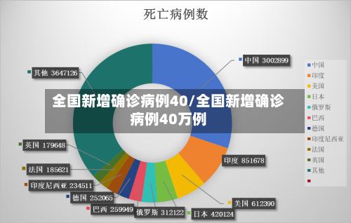 全国新增确诊病例40/全国新增确诊病例40万例