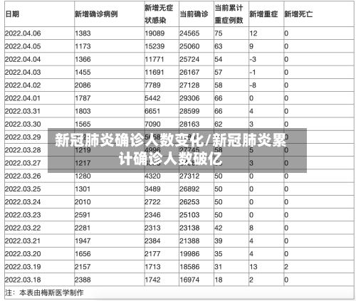新冠肺炎确诊人数变化/新冠肺炎累计确诊人数破亿