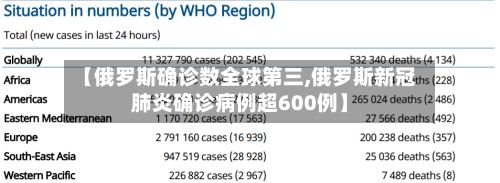 【俄罗斯确诊数全球第三,俄罗斯新冠肺炎确诊病例超600例】