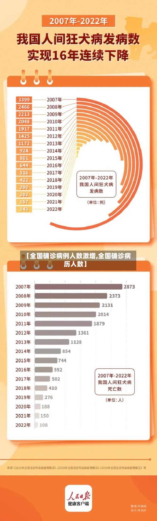 【全国确诊病例人数激增,全国确诊病历人数】