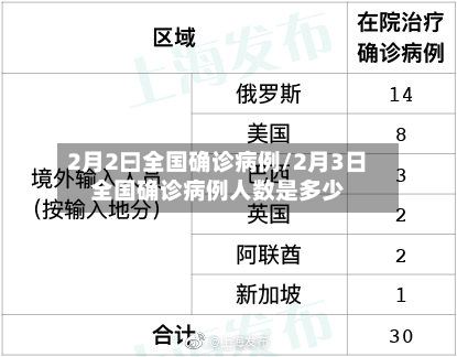 2月2曰全国确诊病例/2月3日全国确诊病例人数是多少