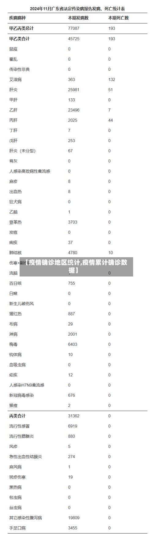 【疫情确诊地区统计,疫情累计确诊数据】