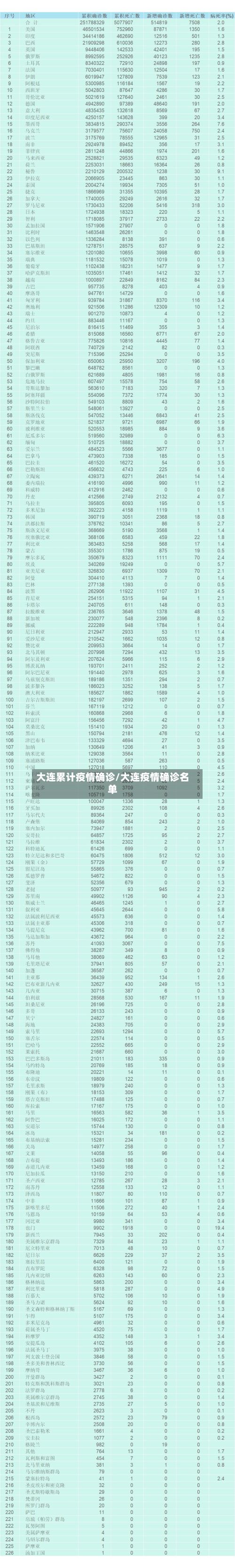 大连累计疫情确诊/大连疫情确诊名单-第3张图片