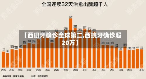 【西班牙确诊全球第二,西班牙确诊超20万】