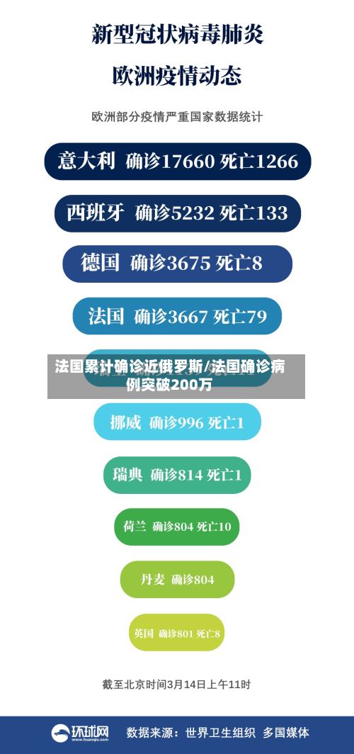 法国累计确诊近俄罗斯/法国确诊病例突破200万