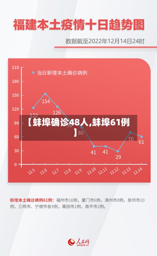 【蚌埠确诊48人,蚌埠61例】