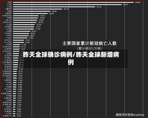 昨天全球确诊病例/昨天全球新增病例-第2张图片