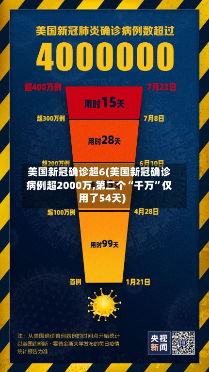 美国新冠确诊超6(美国新冠确诊病例超2000万,第二个“千万”仅用了54天)-第2张图片