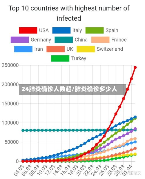 24肺炎确诊人数超/肺炎确诊多少人-第3张图片