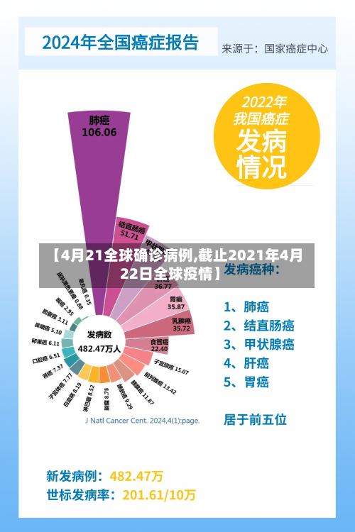 【4月21全球确诊病例,截止2021年4月22日全球疫情】-第3张图片