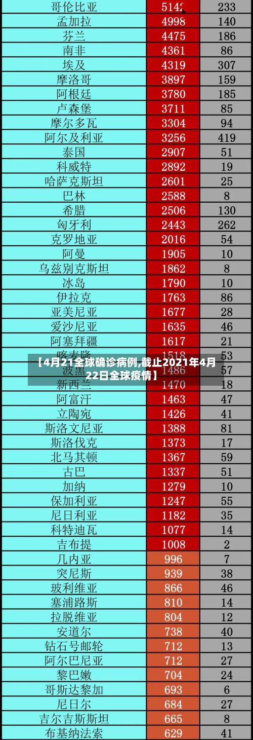 【4月21全球确诊病例,截止2021年4月22日全球疫情】