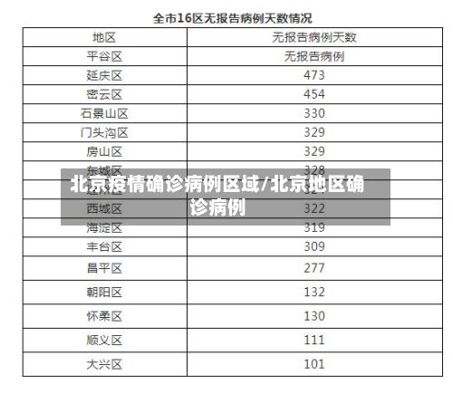 北京疫情确诊病例区域/北京地区确诊病例