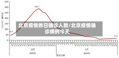 北京疫情昨日确诊人数/北京疫情确诊病例今天
