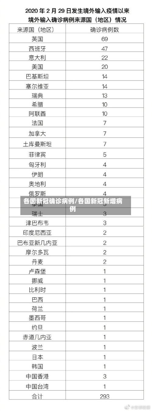 各国新冠确诊病例/各国新冠新增病例