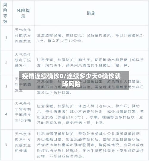 疫情连续确诊0/连续多少天0确诊就降风险-第2张图片