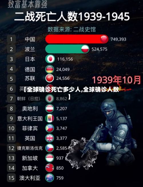 【全球确诊死亡多少人,全球确诊人数】-第2张图片