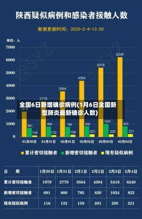 全国6日新增确诊病例(1月6日全国新型肺炎最新确诊人数)-第3张图片