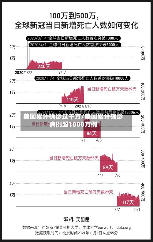 美国累计确诊过千万/美国累计确诊病例超1000万例